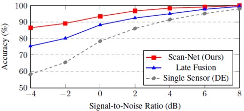 Model robustness comparison under different Signal-to-Noise Ratio (SNR) environments.  Scan-Net shows significant performance advantages under strong noise (–4 dB)