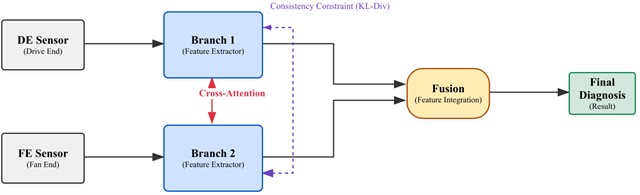 Comparison of diagnostic approaches: a) Traditional single-sensor framework  with limited robustness in few-shot scenarios. (b) Proposed Siamese mutual learning framework  using dual sensors (FE and DE) with Cross-Attention and KL divergence consistency  constraints, combined with transfer learning for field deployment