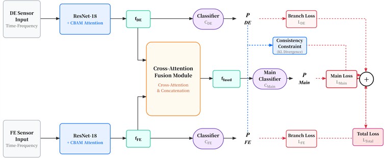 Overall framework of Scan-Net. The dual-branch Siamese backbone (ResNet-18+CBAM)  extracts features from DE and FE sensors with shared weights. Cross-attention fusion enables  bidirectional feature interaction (red dashed lines). KL divergence consistency loss  (purple dashed lines) aligns branch predictions PDE and PFE. Main classifier CMain  and auxiliary classifiers CDE, CFE are jointly optimized via LTotal