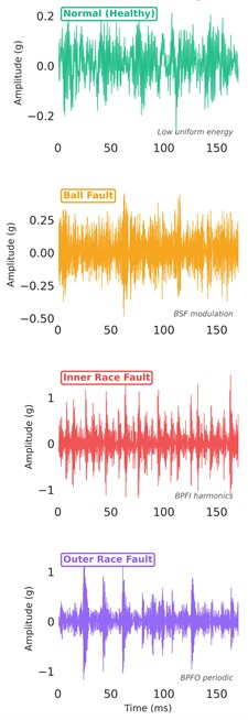 Visualization of signal processing results for different health states. The rows correspond to Normal, Ball Fault, Inner Race Fault, and Outer Race Fault conditions. Columns display: a) Time-domain vibration signals; b) MSWT time-frequency maps from Drive End (DE) sensor; c) MSWT time-frequency maps from Fan End (FE) sensor. The MSWT maps reveal distinct texture patterns and frequency energy distributions for each fault type, whereas time-domain signals are less discriminative