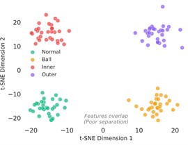 t-SNE visualization of feature distributions under the 10-shot setting: a) raw MSWT features without learning exhibit significant overlap, b) features learned by a single-sensor (DE) model show improved but imperfect separation, c) features learned by the proposed Scan-Net  (dual-sensor mutual learning) achieve distinct inter-class separation and  compact intra-class clustering, demonstrating superior discriminative power