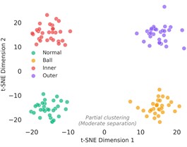 t-SNE visualization of feature distributions under the 10-shot setting: a) raw MSWT features without learning exhibit significant overlap, b) features learned by a single-sensor (DE) model show improved but imperfect separation, c) features learned by the proposed Scan-Net  (dual-sensor mutual learning) achieve distinct inter-class separation and  compact intra-class clustering, demonstrating superior discriminative power