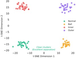 t-SNE visualization of feature distributions under the 10-shot setting: a) raw MSWT features without learning exhibit significant overlap, b) features learned by a single-sensor (DE) model show improved but imperfect separation, c) features learned by the proposed Scan-Net  (dual-sensor mutual learning) achieve distinct inter-class separation and  compact intra-class clustering, demonstrating superior discriminative power
