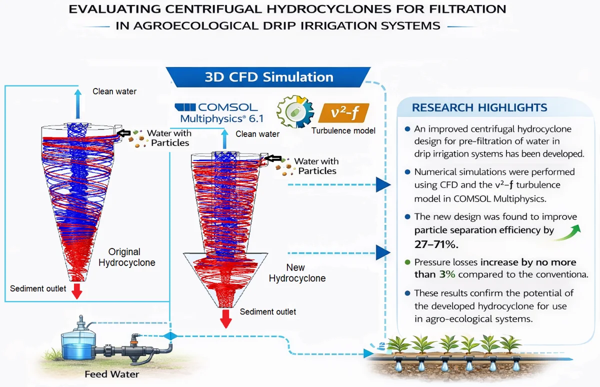 Evaluating centrifugal hydrocyclones for filtration in agroecological drip irrigation systems