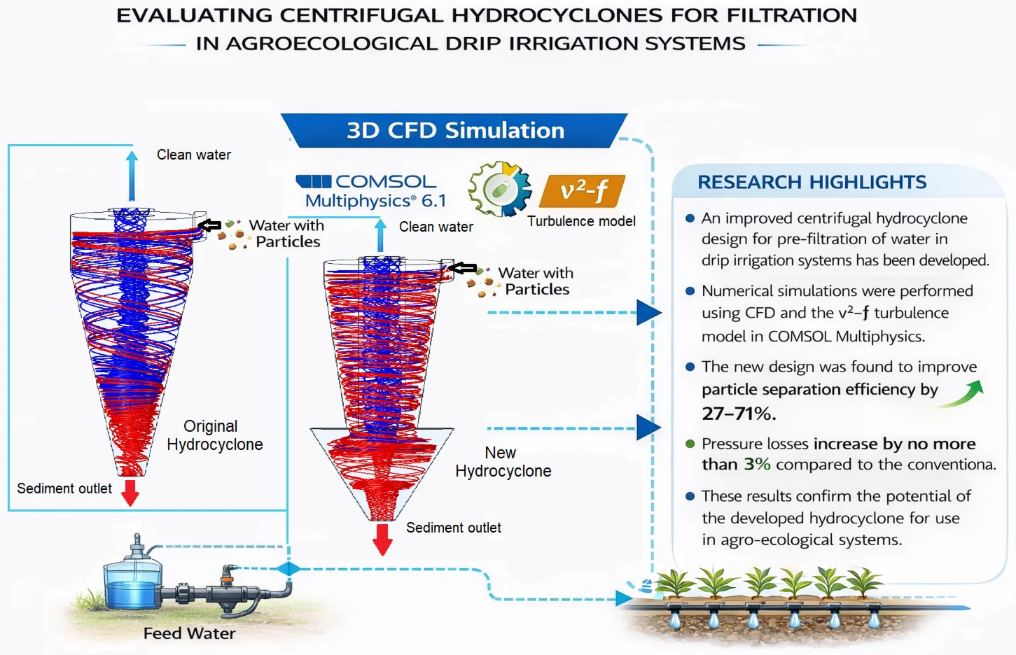 Evaluating centrifugal hydrocyclones for filtration in agroecological drip irrigation systems