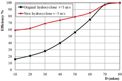 Efficiency of hydrocyclones in particle capture