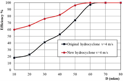 Efficiency of hydrocyclones in particle capture