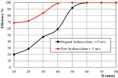 Efficiency of hydrocyclones in particle capture