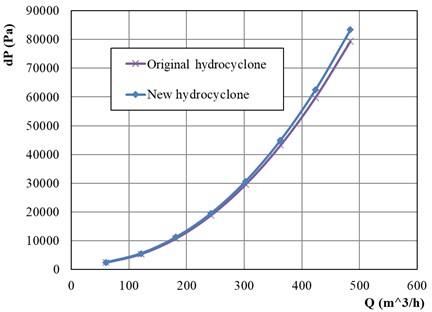 Resistance of hydrocyclones