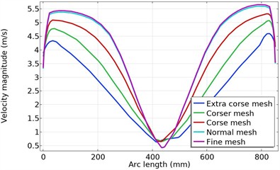 Change in the flow velocity module along the arc length  in a section located 400 mm below the top cover of the hydrocyclone