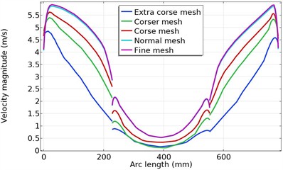 Change in the flow velocity module along the arc length  in a section located 400 mm below the top cover of the hydrocyclone