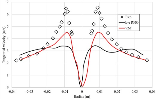 Comparison of radial distributions of tangential velocity with the experiment  at a height of 60 mm from the top cover of the hydrocyclone