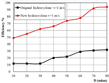 Efficiency of hydrocyclones in particle capture