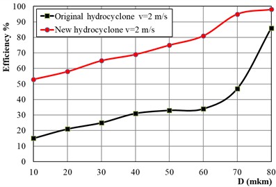 Efficiency of hydrocyclones in particle capture