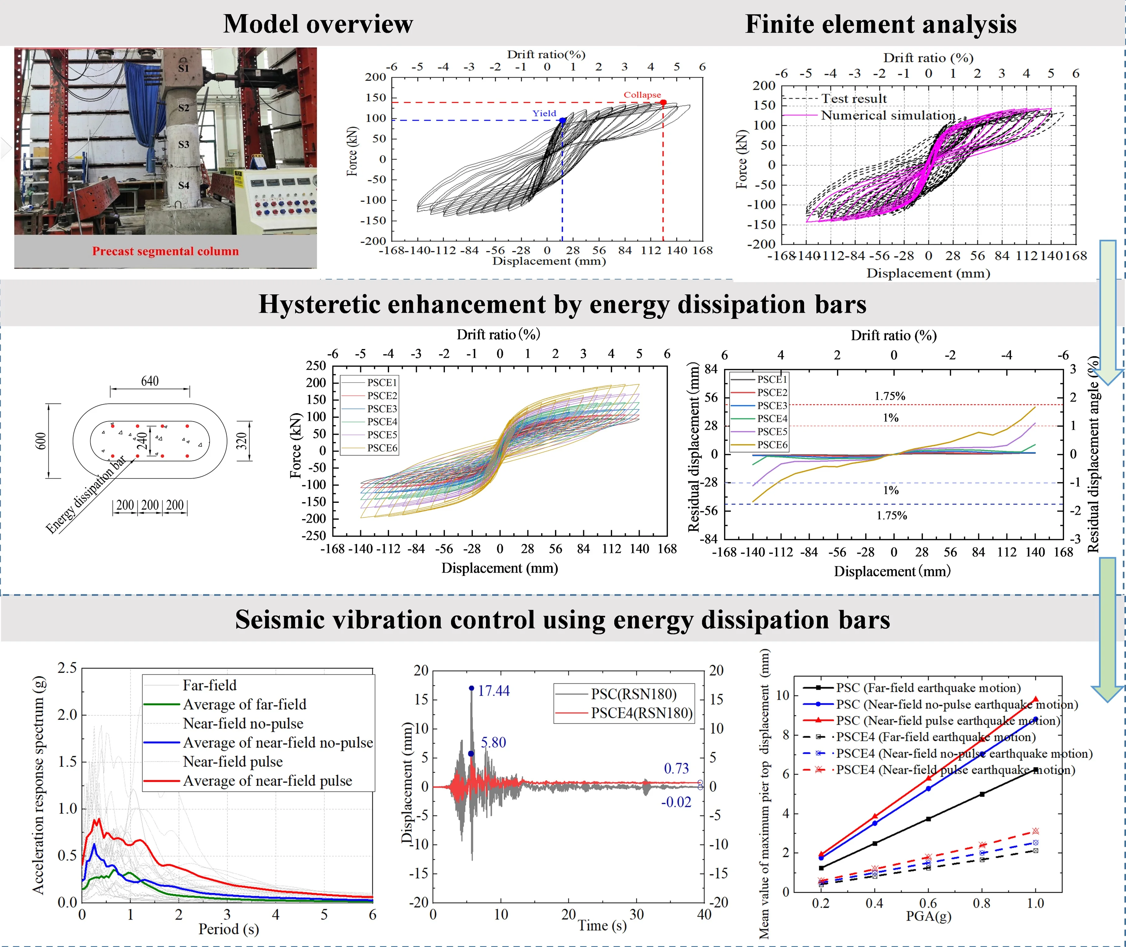 Research on seismic performance of high-speed railway segmental assembled round-end hollow pier with energy dissipation bar