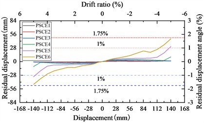 Impact of energy dissipation bar diameter on hysteretic behavior of bridge piers