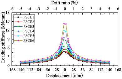 Impact of energy dissipation bar diameter on hysteretic behavior of bridge piers