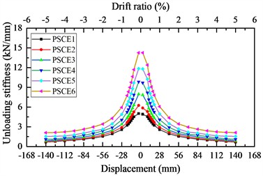 Impact of energy dissipation bar diameter on hysteretic behavior of bridge piers