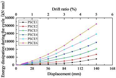 Impact of energy dissipation bar diameter on hysteretic behavior of bridge piers