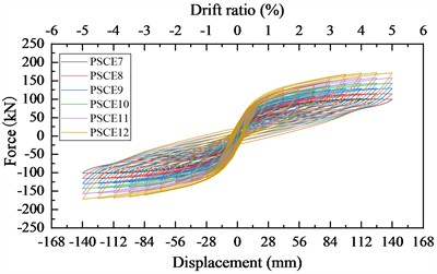 Influence of the quantity of energy dissipation bar on the hysteretic behavior of the pier
