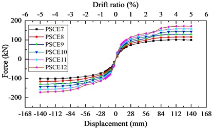 Influence of the quantity of energy dissipation bar on the hysteretic behavior of the pier