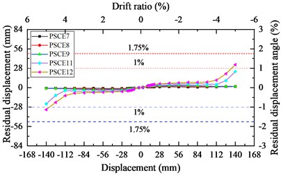 Influence of the quantity of energy dissipation bar on the hysteretic behavior of the pier