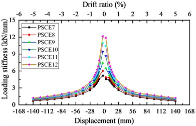 Influence of the quantity of energy dissipation bar on the hysteretic behavior of the pier