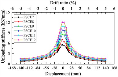 Influence of the quantity of energy dissipation bar on the hysteretic behavior of the pier