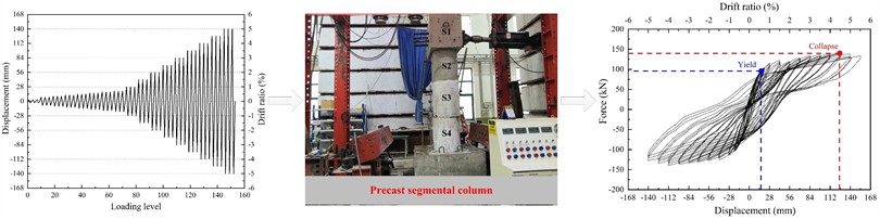 Test model and results. Note: Photograph of the quasi-static test of a precast segmental column, taken by Hao Li in August 2020 at the Structural Testing Laboratory of Yantai University