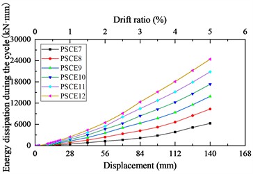 Influence of the quantity of energy dissipation bar on the hysteretic behavior of the pier