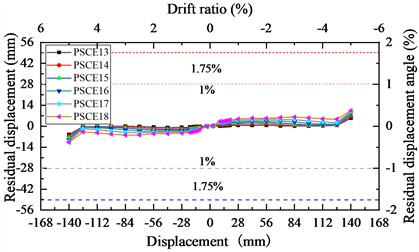 Impact of energy dissipation bar arrangement on hysteretic performance of pier