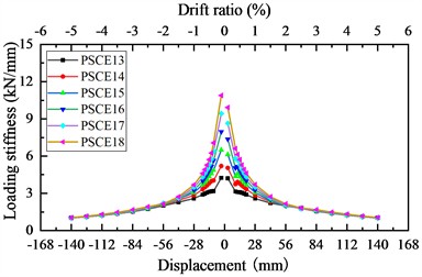 Impact of energy dissipation bar arrangement on hysteretic performance of pier