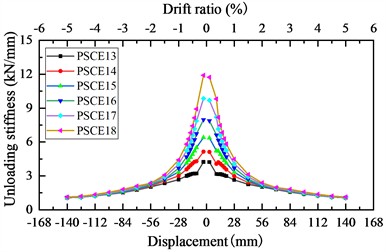 Impact of energy dissipation bar arrangement on hysteretic performance of pier