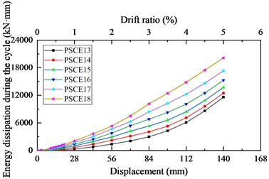 Impact of energy dissipation bar arrangement on hysteretic performance of pier