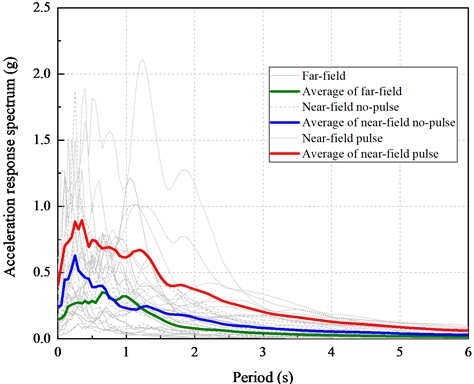 Acceleration response spectrum
