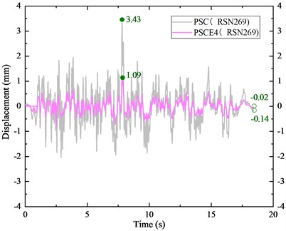 Comparative analysis of seismic response of bridge piers