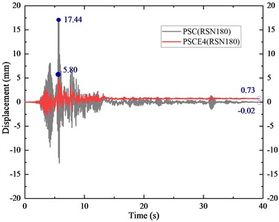 Comparative analysis of seismic response of bridge piers