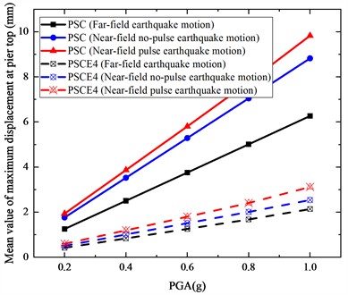 Comparison of the average seismic response values  of piers subjected to various types of earthquake motions