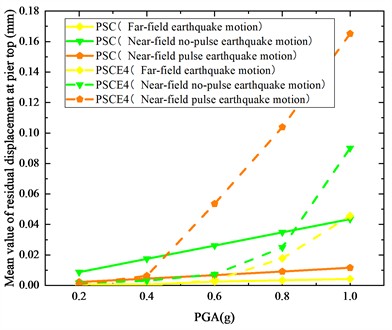 Comparison of the average seismic response values  of piers subjected to various types of earthquake motions
