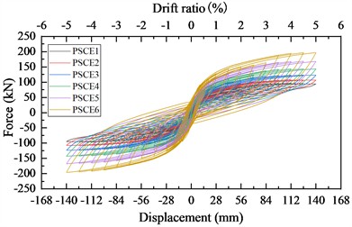 Impact of energy dissipation bar diameter on hysteretic behavior of bridge piers