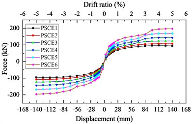 Impact of energy dissipation bar diameter on hysteretic behavior of bridge piers