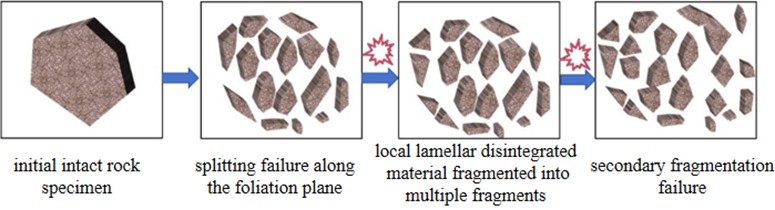 Schematic diagram of slake disintegration mechanism for quartz-mica schist