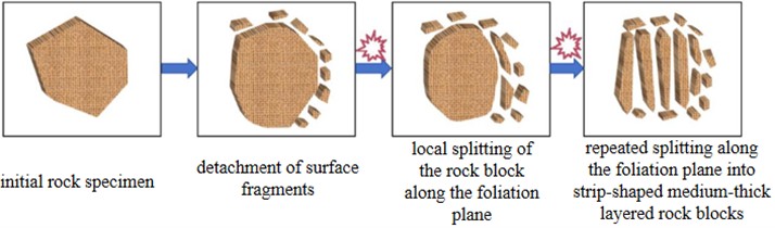 Schematic diagram of slake disintegration mechanism for mica-quartz schist