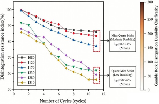 Graph of relationship between slake durability index and cycle number for two schist types