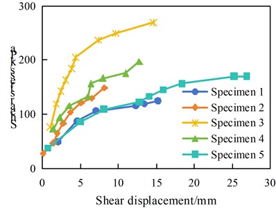 Stress-strain-strength relationship curves for test pit at 1350 m platform