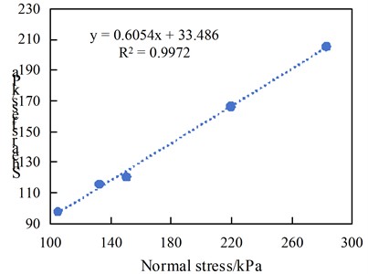 Stress-strain-strength relationship curves for test pit at 1350 m platform