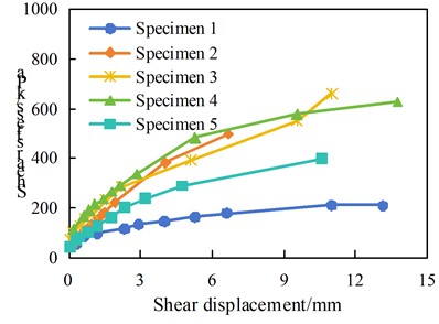 Stress-strain-strength relationship curves for test pit at 1100 m platform
