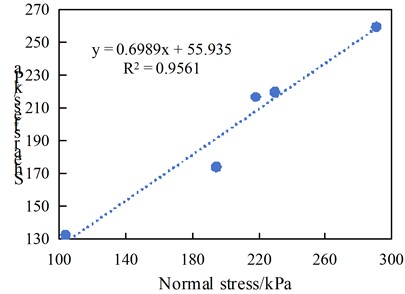 Stress-strain-strength relationship curves for test pit at 1100 m platform