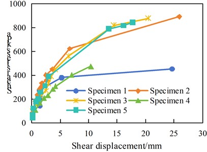 Stress-strain-strength relationship curves for test pit at 950 m platform
