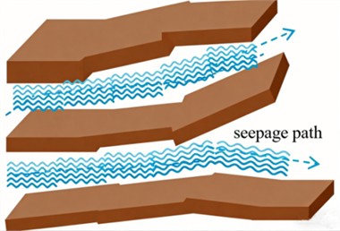 Schematic diagram of seepage pathways in rock